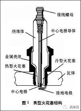 Without Baidu, the information about "spark plugs" is basically here.