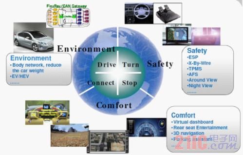 Figure 2. Automotive electronics market and technology trends