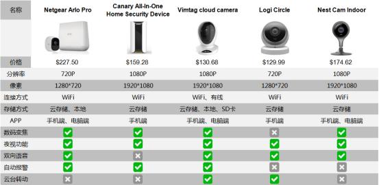 Smart camera function comparison