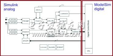 Co-simulation of analog front end and digital block