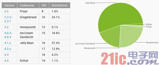 Figure 1: Android version and its distribution (data source: Phandroid, December 2013).