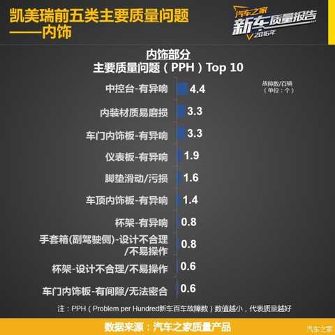 Before you read this article, you can first click ><<< to view the research plan, the indicator system, the reading method and the evaluation criteria of the "Car Home 2016 Passenger Car New Car Quality Report" series.