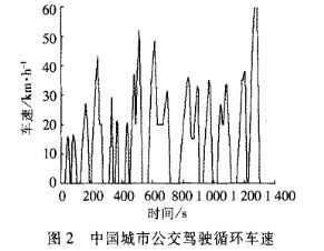 Working data of urban bus driving cycle