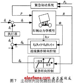 Control system diagram based on active steering and brake integrated control
