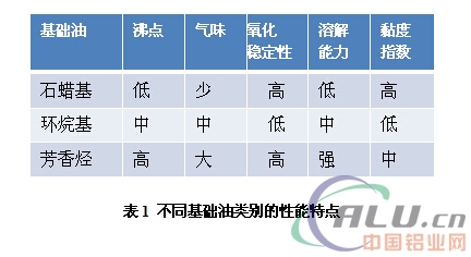 è°ˆé“è½§åˆ¶æ¶¦æ»‘æ²¹åŸºç¡€