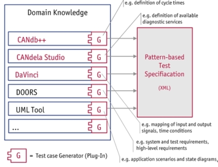 Figure 7: Using the generator you can create tests from completely different sources.