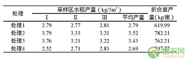 è¡¨2 å¾®é‡å…ƒç´ è‚¥æ–™å¯¹æ°´ç¨»äº§é‡çš„å½±å“