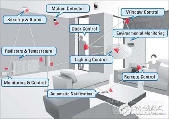 Smart home networking battle: WiFi, Zigbee, Zwave and Bluetooth