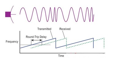 Vehicle radar will use the å•å•¾ type FMCW