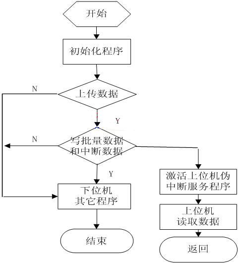 Upload data flow chart