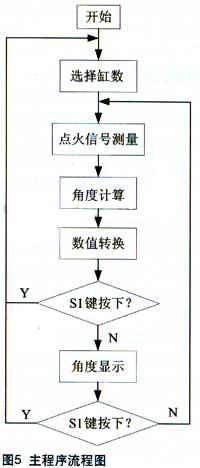 Software flow chart