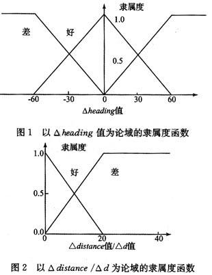 Graphic of membership function