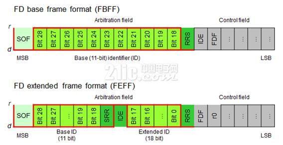 Three minutes to learn about the latest CAN FD protocol