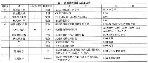 Uncompressed Video Format Descriptor in the USB Video Class program