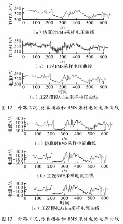 Design of Simulation Experiment Scheme for Electric Vehicle Power Battery Condition