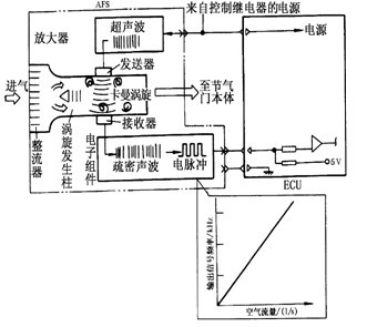 Vehicle volume flow sensor detection