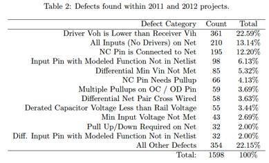 Summarization of Common Errors in Designer Schematic Design