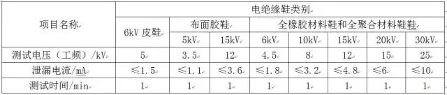 Classification and use of electric insulation shoes