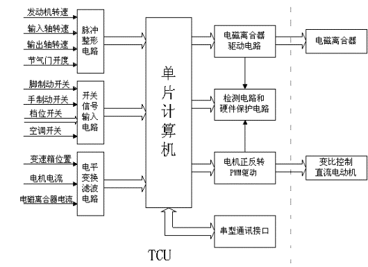 The basic structure of the TCU