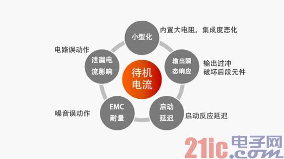 ROHM's new breakthrough in power IC technology in the field of automotive semiconductors [Figure 4] Bottleneck of low standby current