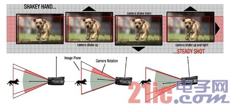 Figure 1. Digital Image Stabilization (DIS) uses a pixel mapping method to stabilize images by software.