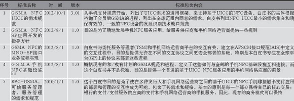 åŸºäºŽNFCé€šä¿¡çš„æ ‡å‡†ä½“ç³»åˆ†æžâ€”â€”ä¸­å›½ä¸€å¡é€šç½‘