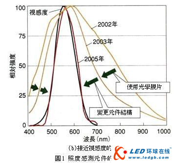 Improve LCD image quality and power consumption