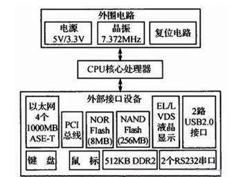 PowerPC control board hardware structure diagram