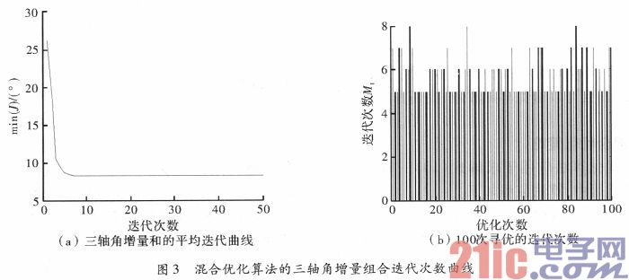 Vehicle-mounted three-axis photoelectric tracking strategy based on hybrid optimization