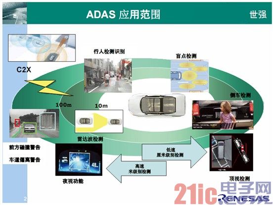 Figure 1: Application of ADAS in driving warning/assistance