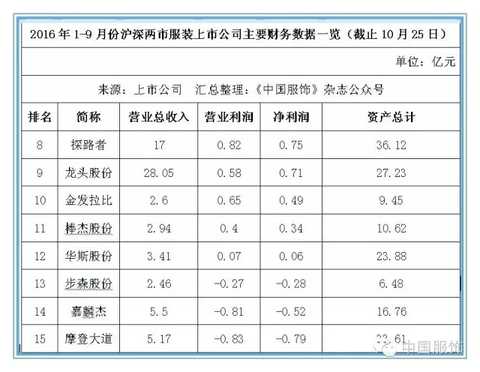 æœè£…ä¸Šå¸‚å…¬å¸è´¢æŠ¥