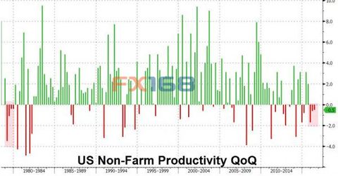 (Non-agricultural Productivity Chart Source: Zerohod, FX168 Financial Network)