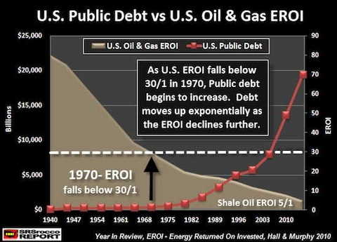 The two important trends that appear in the above picture. When the net worth of US net energy output is higher than 30:1, that is, before the 1970s, the public debt of the United States did not increase significantly. However, after 1970, as net net energy output continued to decline, public debt experienced explosive growth.