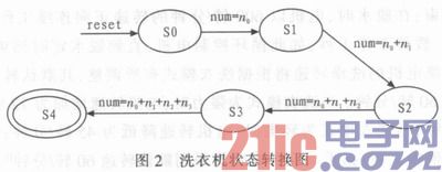 Design of Washing Machine Controller Based on VHDL