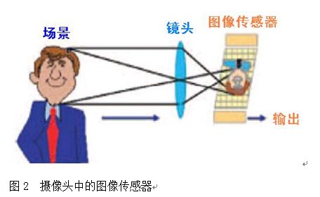 Application of High Dynamic Range CMOS Image Sensor in Automotive Vision System