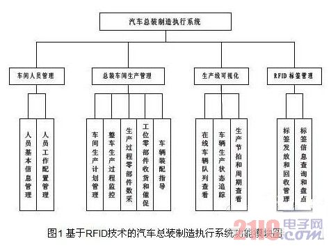 Functional module diagram of automobile assembly manufacturing execution system based on RFID technology