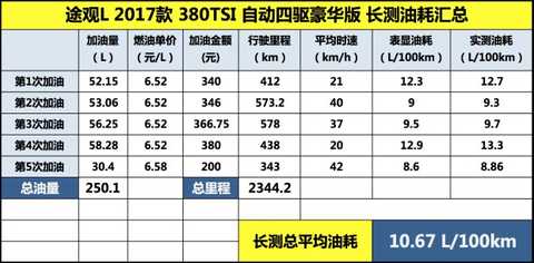 Satisfactory space performance Volkswagen Tiguan L long test (3)