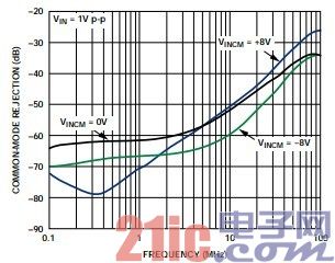 Figure 2. Relationship between CMR and frequency response at different input common-mode voltages