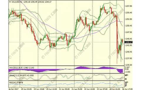 New York City before the market: durable goods orders to kill the US dollar, gold stunned Wulong finger?