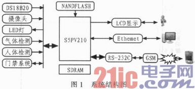 Design of smart home system based on S5PV210