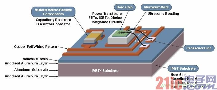ON Semiconductor's proprietary insulating metal substrate technology