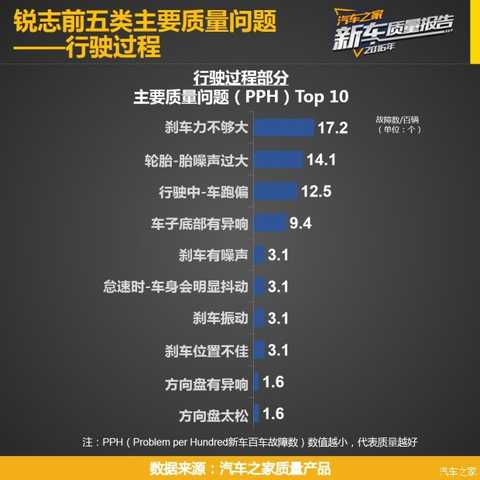 Before you read this article, you can first click ><<< to view the research plan, the indicator system, the reading method and the evaluation criteria of the "Car Home 2016 Passenger Car New Car Quality Report" series.