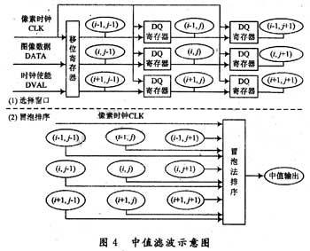 Median filter module schematic