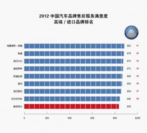 2012 China Automotive Brands Satisfaction Survey for After-sales Service Announced