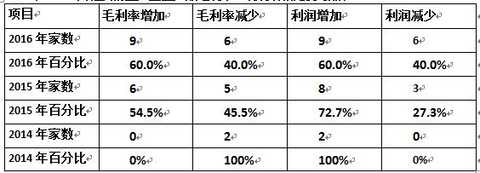 Operation of other security-type listed companies in 2016