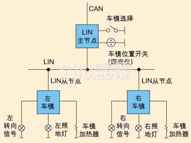 Figure 1 LIN bus in the car