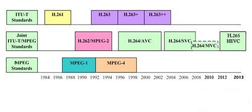 4K movies can be loaded into DVD to analyze new H.265 encoding technology