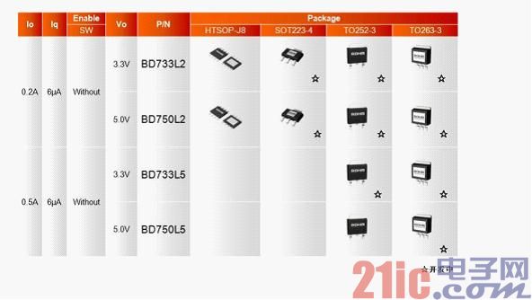 ROHM's new breakthrough power IC technology in the field of automotive semiconductors [Figure 5] BD7xxLx series product lineup