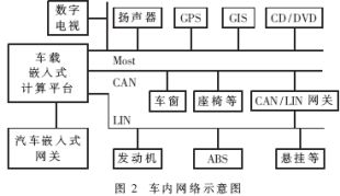 In-vehicle computing network diagram