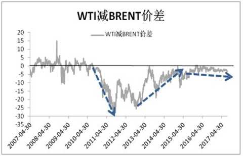 WTI-BRENT spread